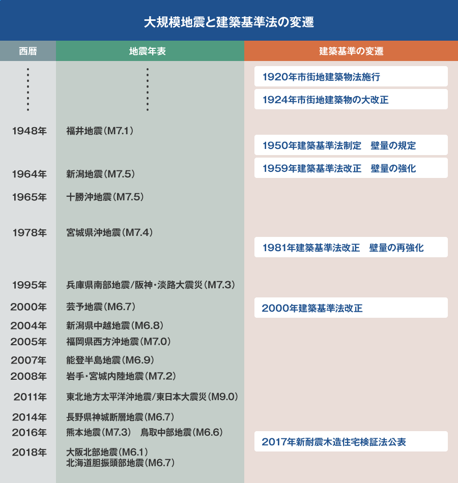 大規模地震と建築基準法の変遷